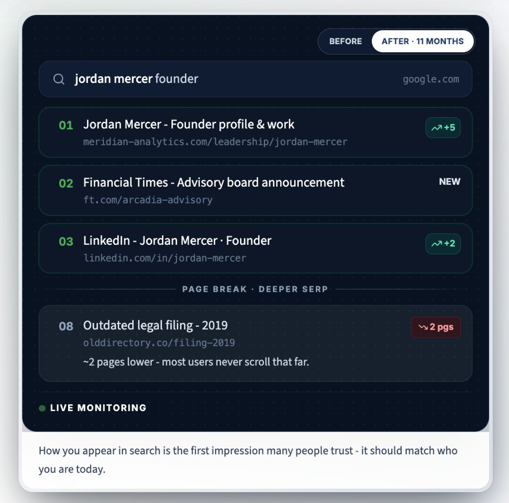 Before-and-after Google search results showing negative links pushed down and positive content ranking on page one after a Reputation360 ORM campaign